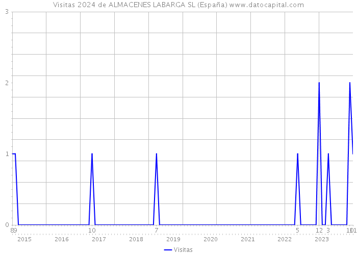 Visitas 2024 de ALMACENES LABARGA SL (España) 