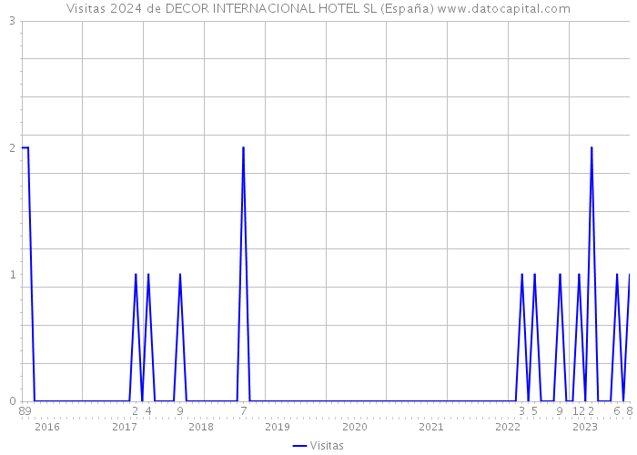 Visitas 2024 de DECOR INTERNACIONAL HOTEL SL (España) 