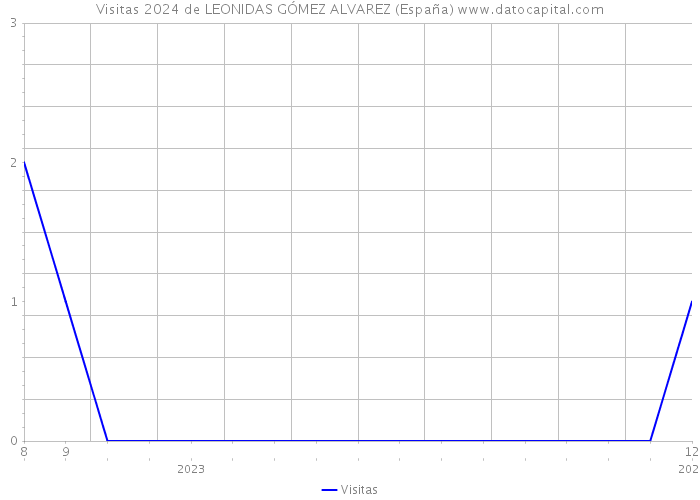 Visitas 2024 de LEONIDAS GÓMEZ ALVAREZ (España) 