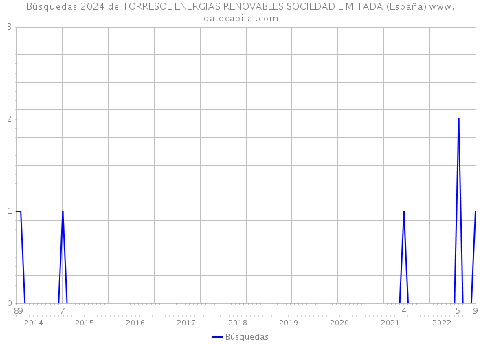 Búsquedas 2024 de TORRESOL ENERGIAS RENOVABLES SOCIEDAD LIMITADA (España) 