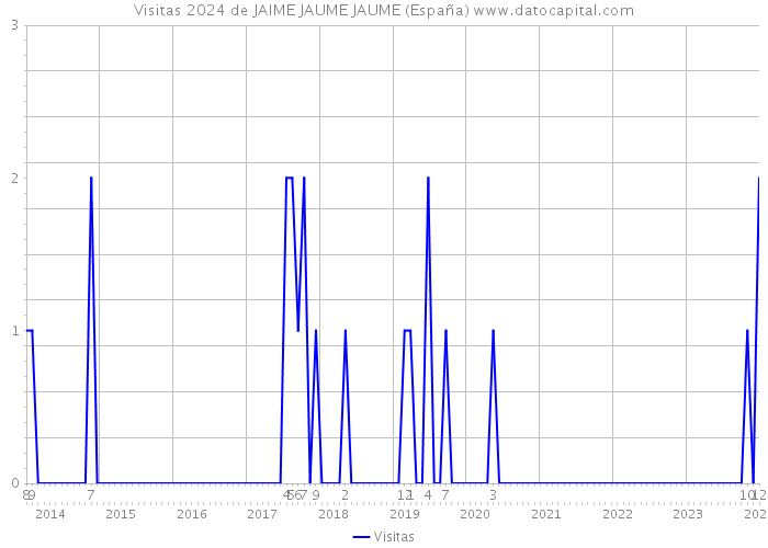 Visitas 2024 de JAIME JAUME JAUME (España) 
