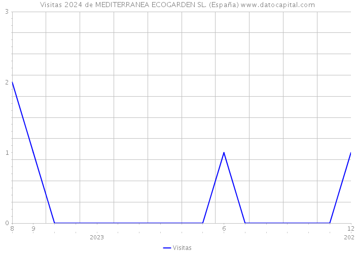 Visitas 2024 de MEDITERRANEA ECOGARDEN SL. (España) 