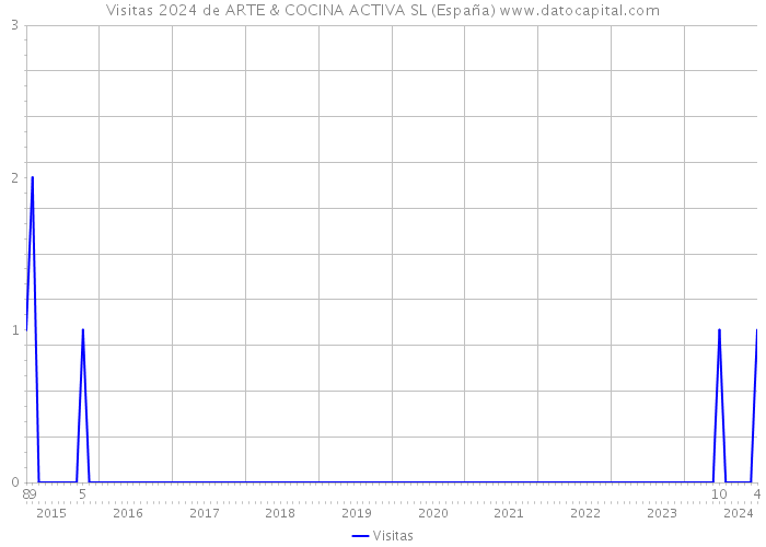 Visitas 2024 de ARTE & COCINA ACTIVA SL (España) 