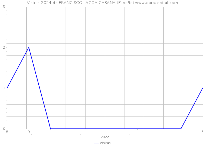 Visitas 2024 de FRANCISCO LAGOA CABANA (España) 