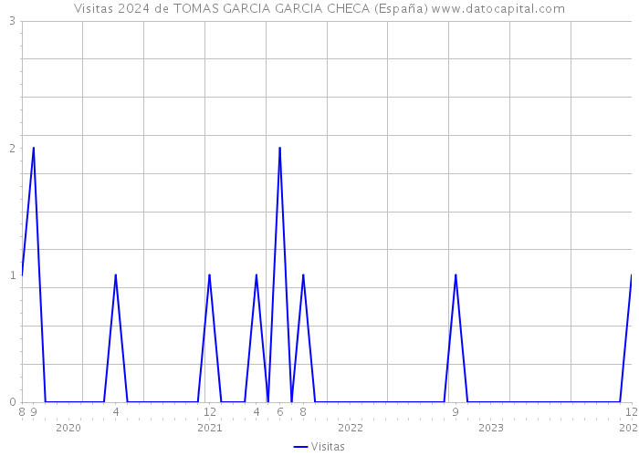 Visitas 2024 de TOMAS GARCIA GARCIA CHECA (España) 
