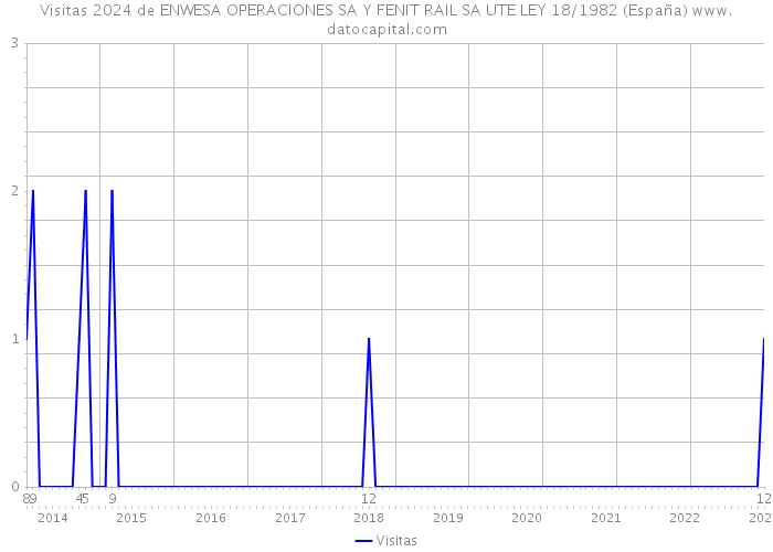 Visitas 2024 de ENWESA OPERACIONES SA Y FENIT RAIL SA UTE LEY 18/1982 (España) 