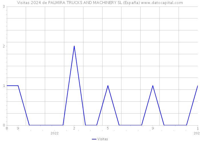 Visitas 2024 de PALMIRA TRUCKS AND MACHINERY SL (España) 