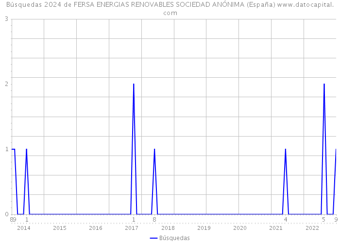 Búsquedas 2024 de FERSA ENERGIAS RENOVABLES SOCIEDAD ANÓNIMA (España) 