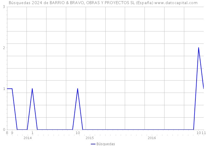 Búsquedas 2024 de BARRIO & BRAVO, OBRAS Y PROYECTOS SL (España) 