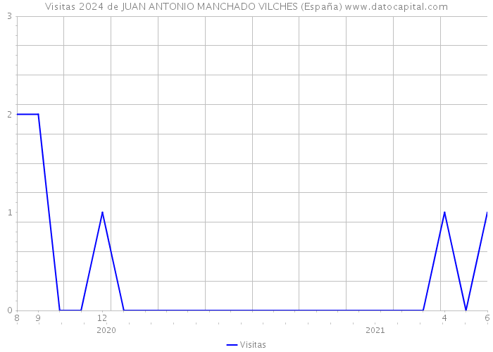 Visitas 2024 de JUAN ANTONIO MANCHADO VILCHES (España) 