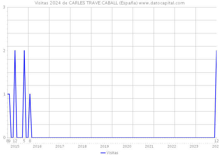 Visitas 2024 de CARLES TRAVE CABALL (España) 
