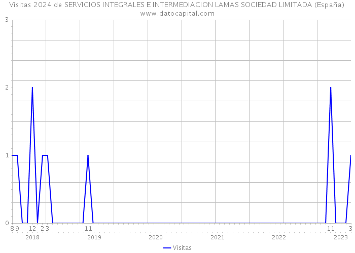 Visitas 2024 de SERVICIOS INTEGRALES E INTERMEDIACION LAMAS SOCIEDAD LIMITADA (España) 