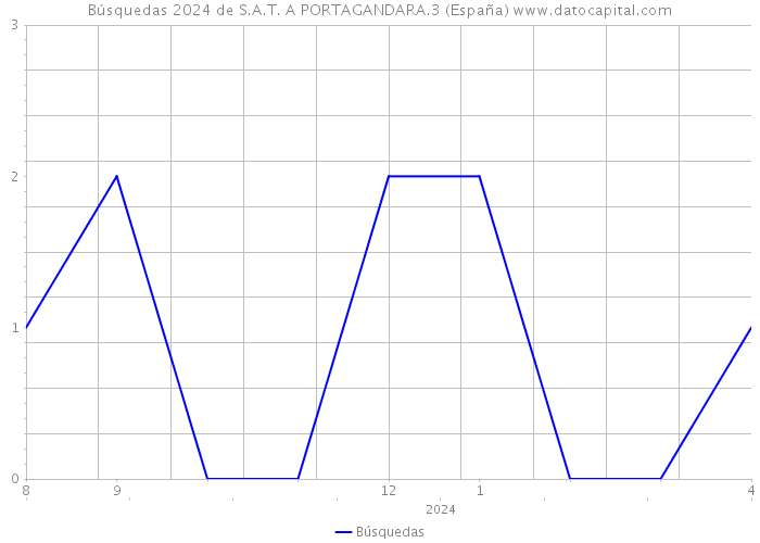 Búsquedas 2024 de S.A.T. A PORTAGANDARA.3 (España) 