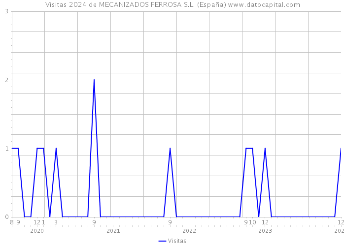 Visitas 2024 de MECANIZADOS FERROSA S.L. (España) 