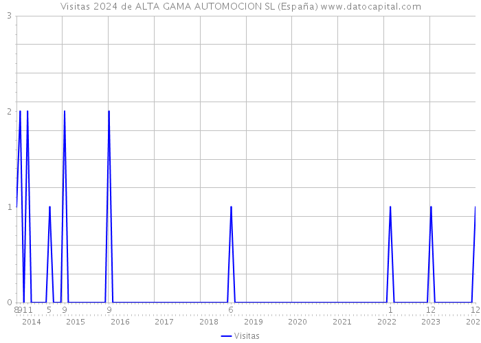 Visitas 2024 de ALTA GAMA AUTOMOCION SL (España) 