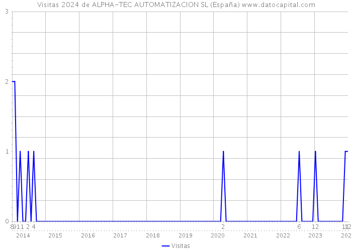 Visitas 2024 de ALPHA-TEC AUTOMATIZACION SL (España) 