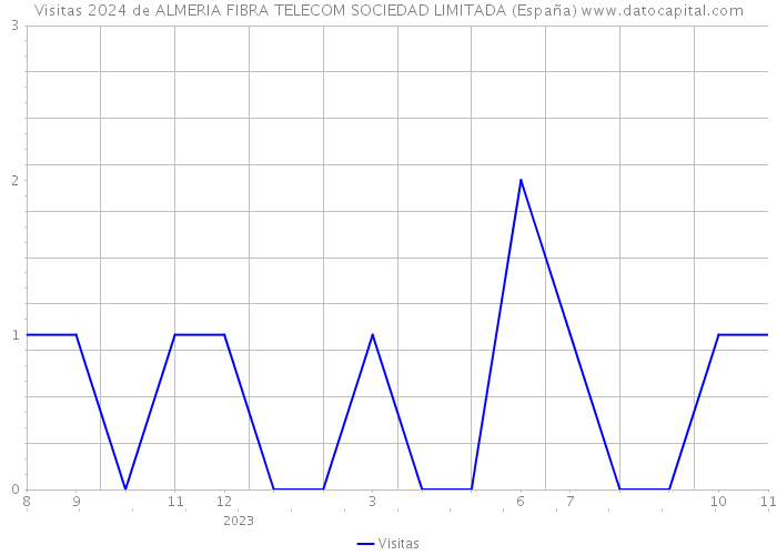 Visitas 2024 de ALMERIA FIBRA TELECOM SOCIEDAD LIMITADA (España) 