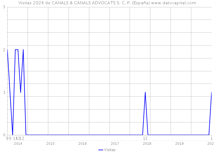 Visitas 2024 de CANALS & CANALS ADVOCATS S. C. P. (España) 