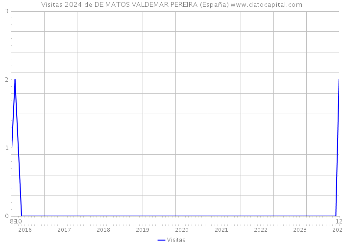 Visitas 2024 de DE MATOS VALDEMAR PEREIRA (España) 