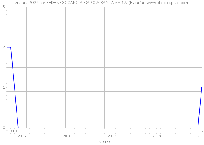 Visitas 2024 de FEDERICO GARCIA GARCIA SANTAMARIA (España) 