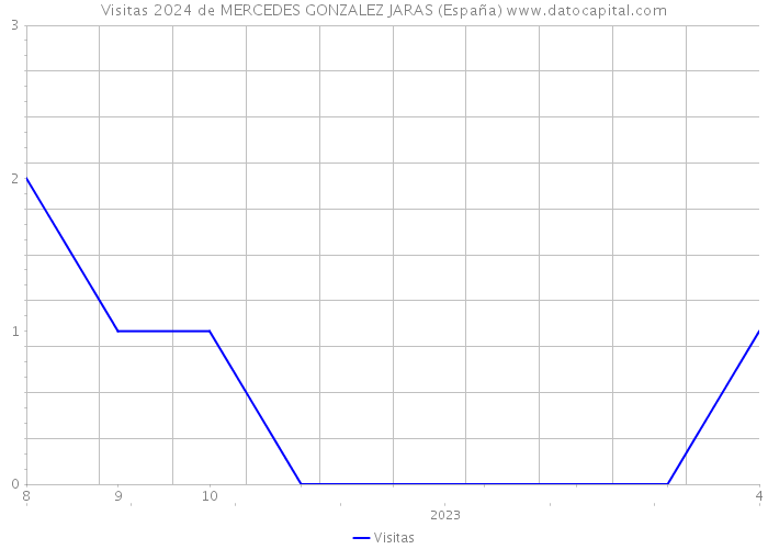 Visitas 2024 de MERCEDES GONZALEZ JARAS (España) 