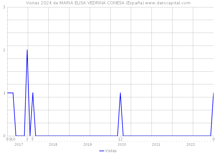 Visitas 2024 de MARIA ELISA VEDRINA CONESA (España) 