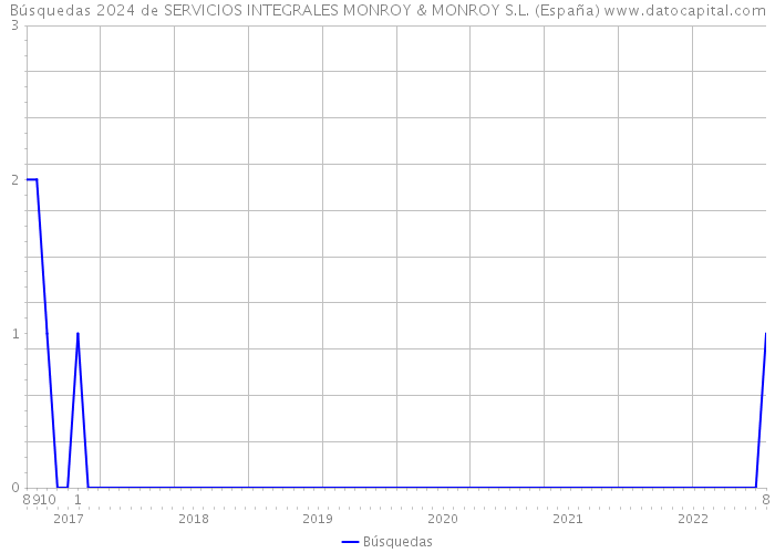 Búsquedas 2024 de SERVICIOS INTEGRALES MONROY & MONROY S.L. (España) 