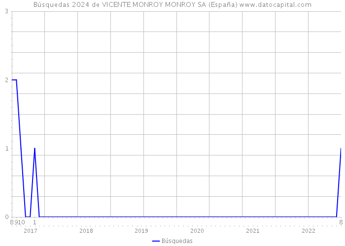 Búsquedas 2024 de VICENTE MONROY MONROY SA (España) 