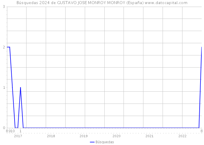 Búsquedas 2024 de GUSTAVO JOSE MONROY MONROY (España) 