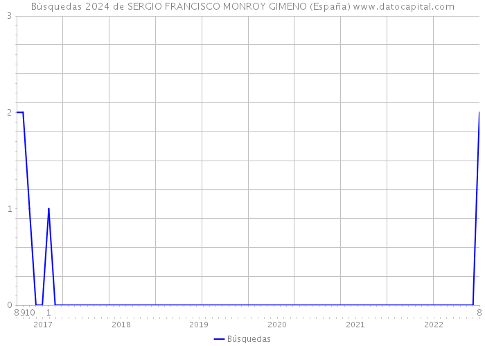 Búsquedas 2024 de SERGIO FRANCISCO MONROY GIMENO (España) 