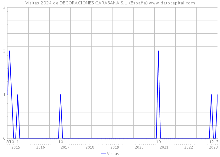 Visitas 2024 de DECORACIONES CARABANA S.L. (España) 