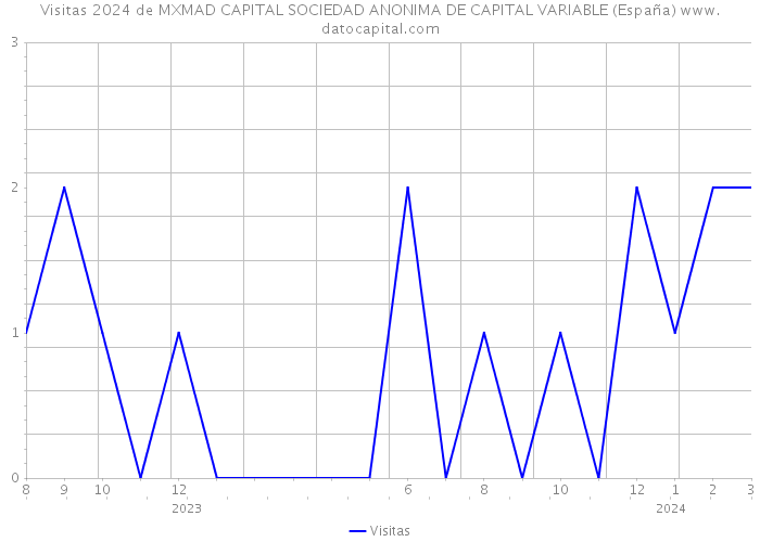 Visitas 2024 de MXMAD CAPITAL SOCIEDAD ANONIMA DE CAPITAL VARIABLE (España) 