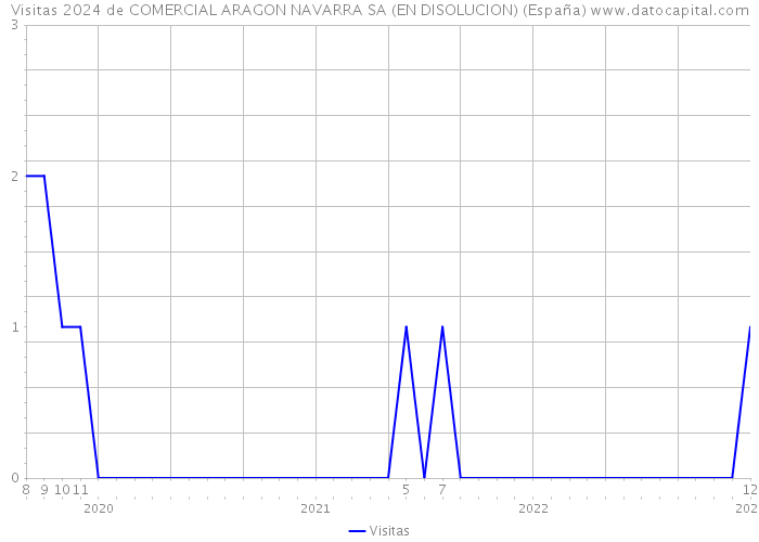 Visitas 2024 de COMERCIAL ARAGON NAVARRA SA (EN DISOLUCION) (España) 