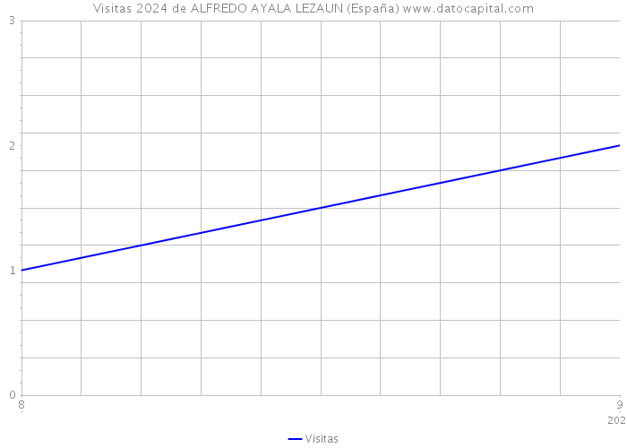 Visitas 2024 de ALFREDO AYALA LEZAUN (España) 