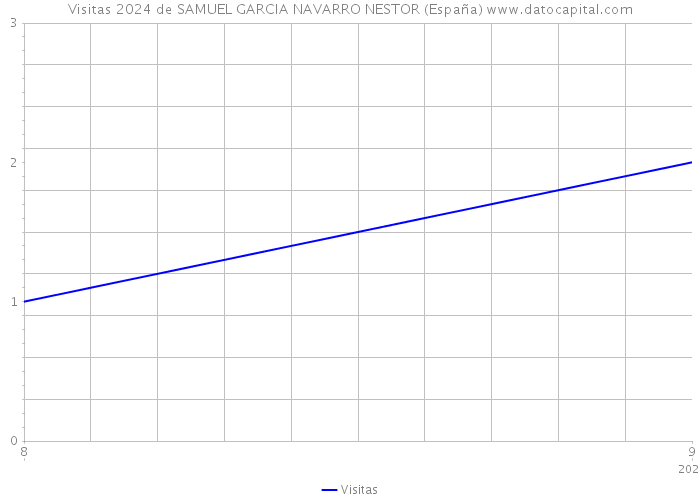 Visitas 2024 de SAMUEL GARCIA NAVARRO NESTOR (España) 