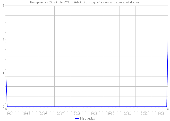 Búsquedas 2024 de PYC IGARA S.L. (España) 