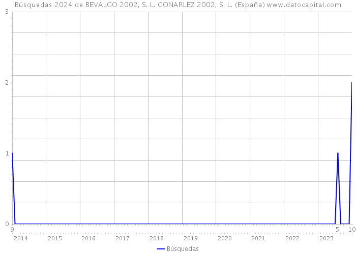 Búsquedas 2024 de BEVALGO 2002, S. L. GONARLEZ 2002, S. L. (España) 