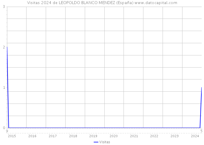 Visitas 2024 de LEOPOLDO BLANCO MENDEZ (España) 