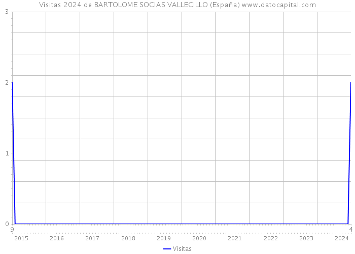 Visitas 2024 de BARTOLOME SOCIAS VALLECILLO (España) 