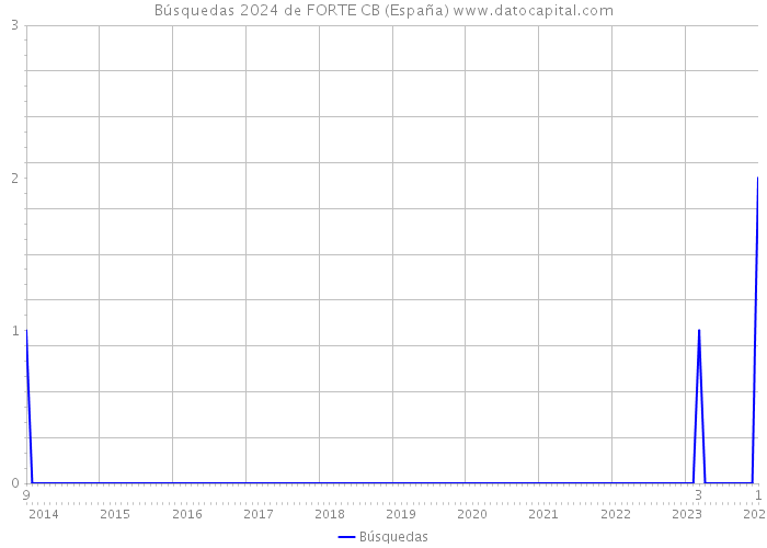 Búsquedas 2024 de FORTE CB (España) 