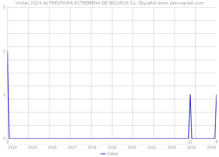 Visitas 2024 de PREVISORA EXTREMENA DE SEGUROS S.L. (España) 