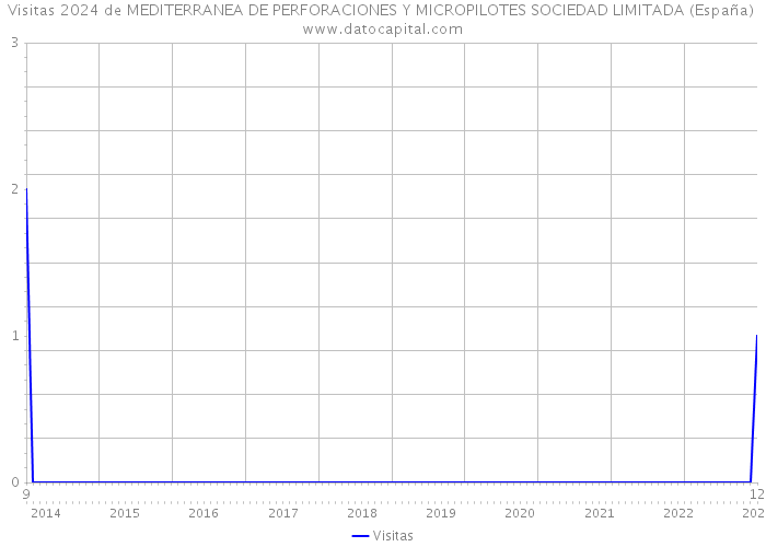 Visitas 2024 de MEDITERRANEA DE PERFORACIONES Y MICROPILOTES SOCIEDAD LIMITADA (España) 