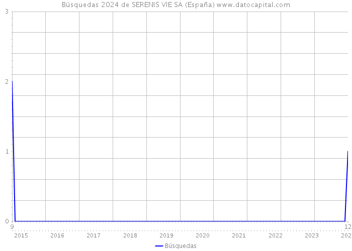 Búsquedas 2024 de SERENIS VIE SA (España) 