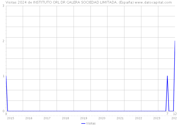 Visitas 2024 de INSTITUTO ORL DR GALERA SOCIEDAD LIMITADA. (España) 