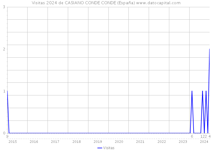 Visitas 2024 de CASIANO CONDE CONDE (España) 