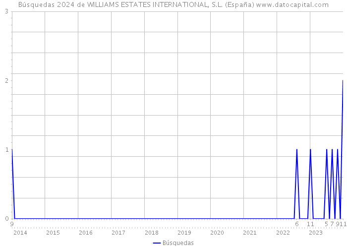 Búsquedas 2024 de WILLIAMS ESTATES INTERNATIONAL, S.L. (España) 