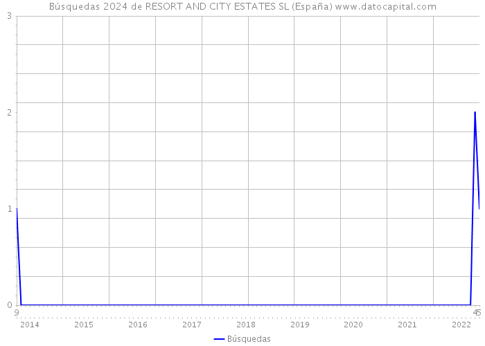 Búsquedas 2024 de RESORT AND CITY ESTATES SL (España) 