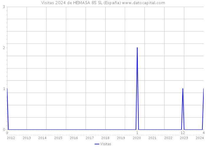 Visitas 2024 de HEMASA 85 SL (España) 
