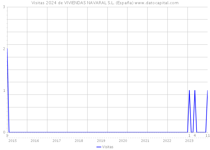 Visitas 2024 de VIVIENDAS NAVARAL S.L. (España) 