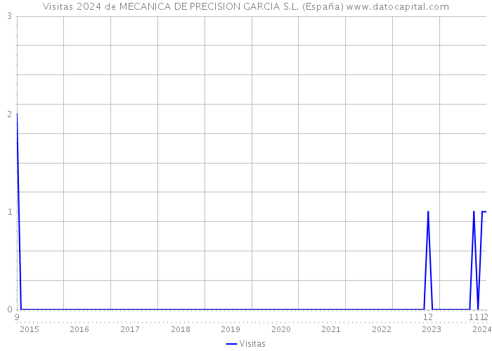 Visitas 2024 de MECANICA DE PRECISION GARCIA S.L. (España) 